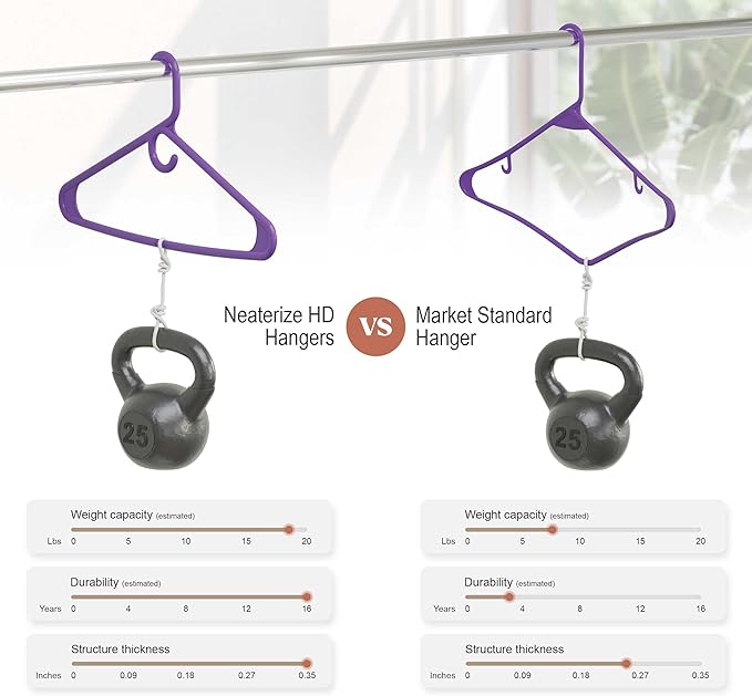 NEATERIZE Ultra Heavy Duty Plastic Clothes Hangers - Purple - Durable Coat, Suit and Clothes Hanger. Perchas De Ropa (38 Pack - Purple)